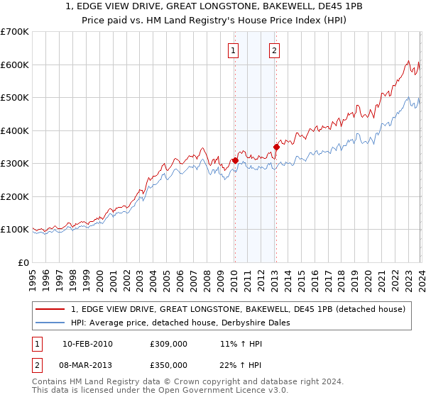 1, EDGE VIEW DRIVE, GREAT LONGSTONE, BAKEWELL, DE45 1PB: Price paid vs HM Land Registry's House Price Index