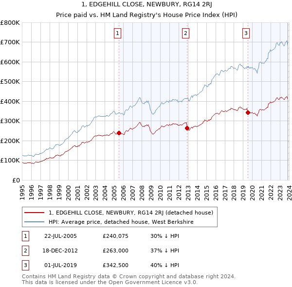 1, EDGEHILL CLOSE, NEWBURY, RG14 2RJ: Price paid vs HM Land Registry's House Price Index