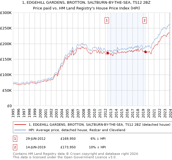 1, EDGEHILL GARDENS, BROTTON, SALTBURN-BY-THE-SEA, TS12 2BZ: Price paid vs HM Land Registry's House Price Index