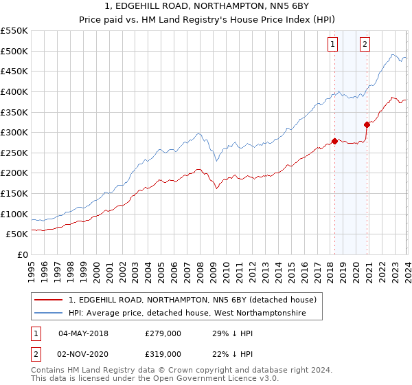 1, EDGEHILL ROAD, NORTHAMPTON, NN5 6BY: Price paid vs HM Land Registry's House Price Index