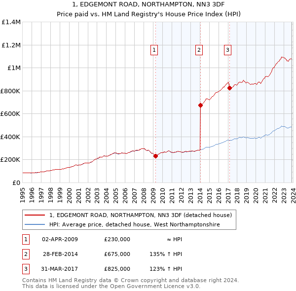 1, EDGEMONT ROAD, NORTHAMPTON, NN3 3DF: Price paid vs HM Land Registry's House Price Index