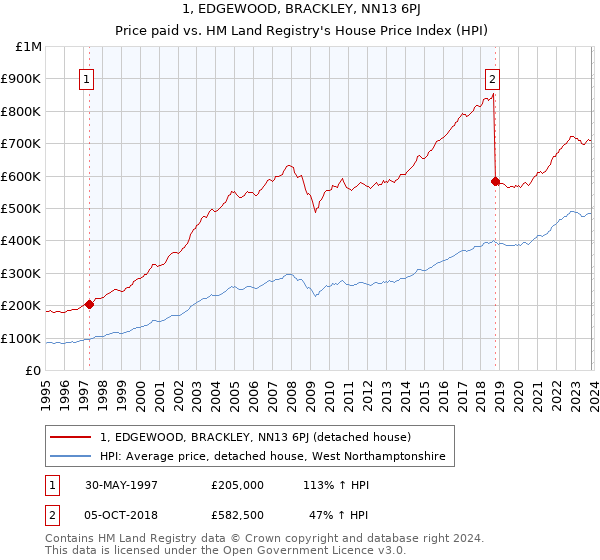 1, EDGEWOOD, BRACKLEY, NN13 6PJ: Price paid vs HM Land Registry's House Price Index