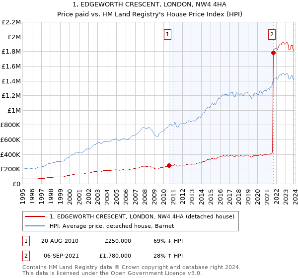 1, EDGEWORTH CRESCENT, LONDON, NW4 4HA: Price paid vs HM Land Registry's House Price Index