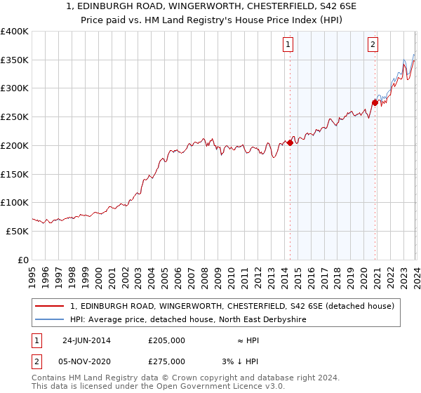 1, EDINBURGH ROAD, WINGERWORTH, CHESTERFIELD, S42 6SE: Price paid vs HM Land Registry's House Price Index