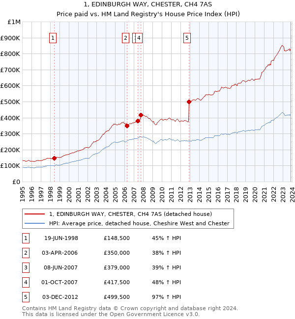 1, EDINBURGH WAY, CHESTER, CH4 7AS: Price paid vs HM Land Registry's House Price Index