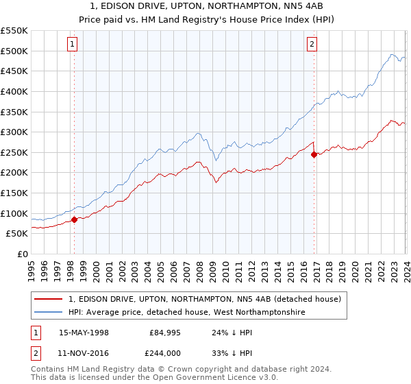 1, EDISON DRIVE, UPTON, NORTHAMPTON, NN5 4AB: Price paid vs HM Land Registry's House Price Index