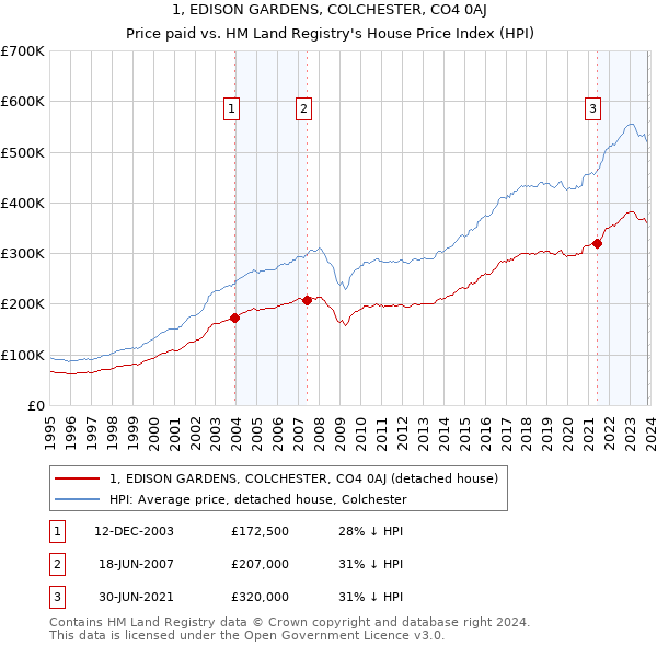 1, EDISON GARDENS, COLCHESTER, CO4 0AJ: Price paid vs HM Land Registry's House Price Index