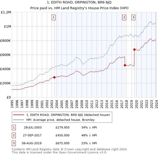 1, EDITH ROAD, ORPINGTON, BR6 6JQ: Price paid vs HM Land Registry's House Price Index