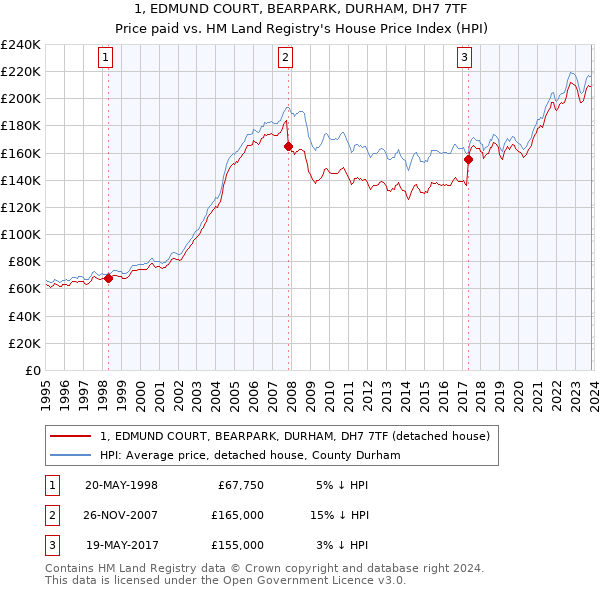 1, EDMUND COURT, BEARPARK, DURHAM, DH7 7TF: Price paid vs HM Land Registry's House Price Index