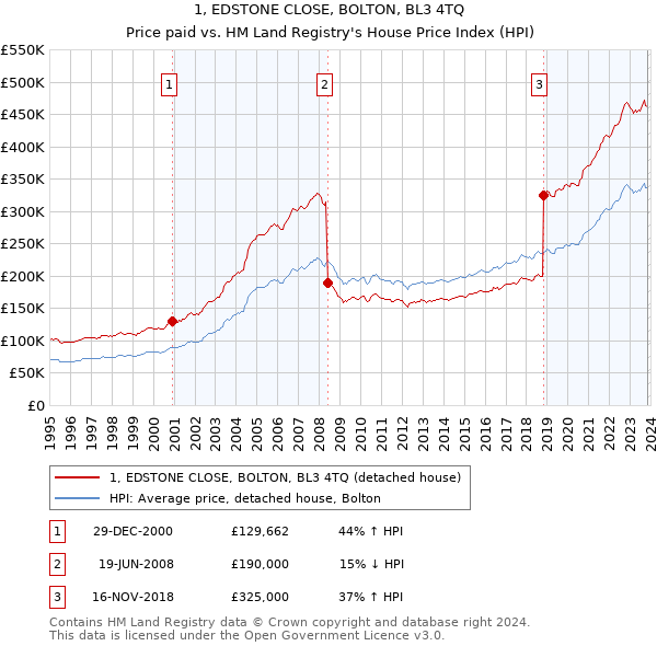 1, EDSTONE CLOSE, BOLTON, BL3 4TQ: Price paid vs HM Land Registry's House Price Index