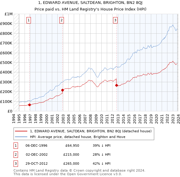 1, EDWARD AVENUE, SALTDEAN, BRIGHTON, BN2 8QJ: Price paid vs HM Land Registry's House Price Index