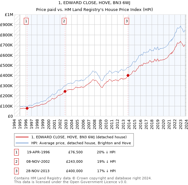 1, EDWARD CLOSE, HOVE, BN3 6WJ: Price paid vs HM Land Registry's House Price Index