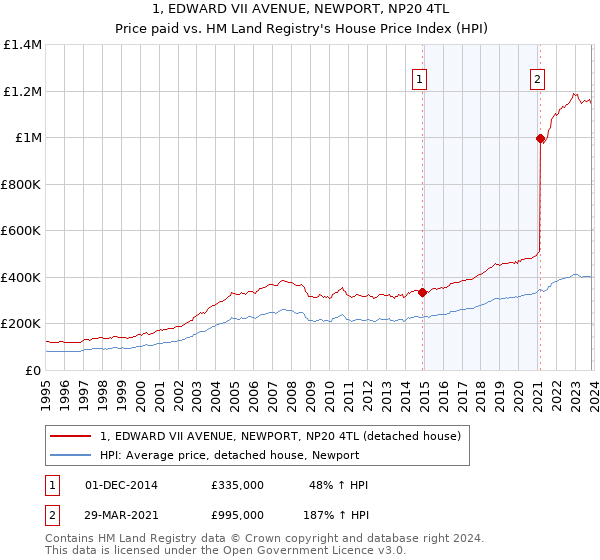 1, EDWARD VII AVENUE, NEWPORT, NP20 4TL: Price paid vs HM Land Registry's House Price Index