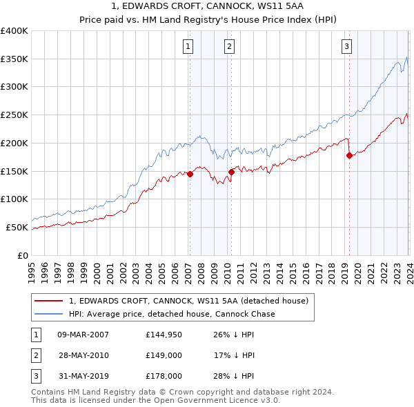 1, EDWARDS CROFT, CANNOCK, WS11 5AA: Price paid vs HM Land Registry's House Price Index