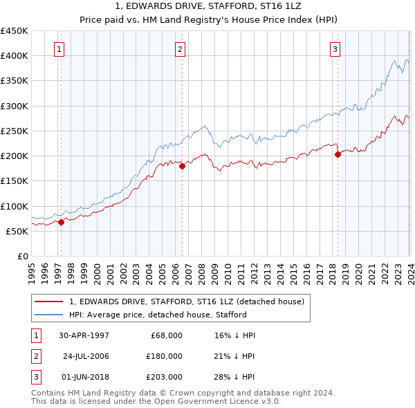 1, EDWARDS DRIVE, STAFFORD, ST16 1LZ: Price paid vs HM Land Registry's House Price Index