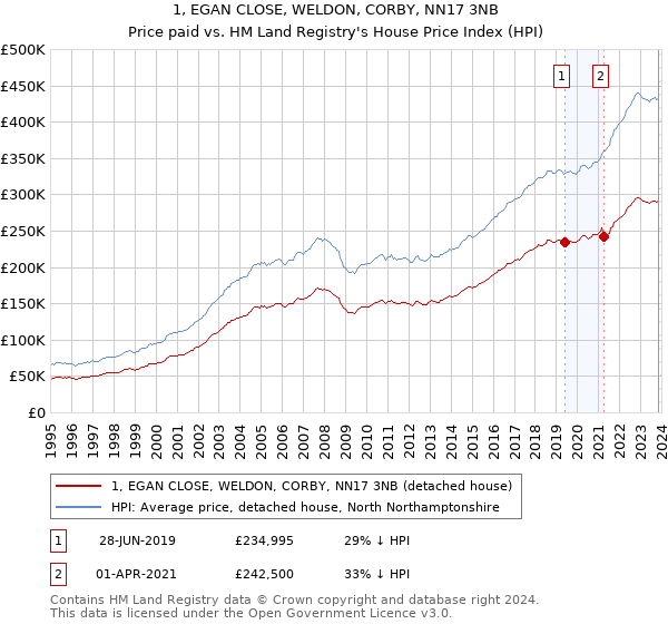 1, EGAN CLOSE, WELDON, CORBY, NN17 3NB: Price paid vs HM Land Registry's House Price Index