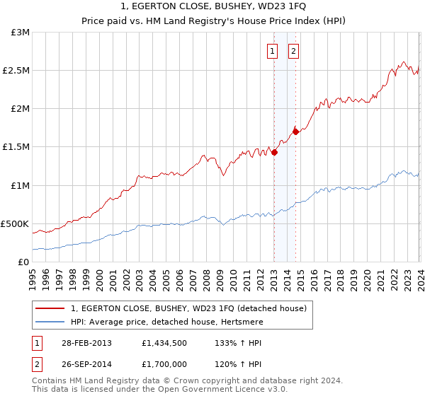 1, EGERTON CLOSE, BUSHEY, WD23 1FQ: Price paid vs HM Land Registry's House Price Index