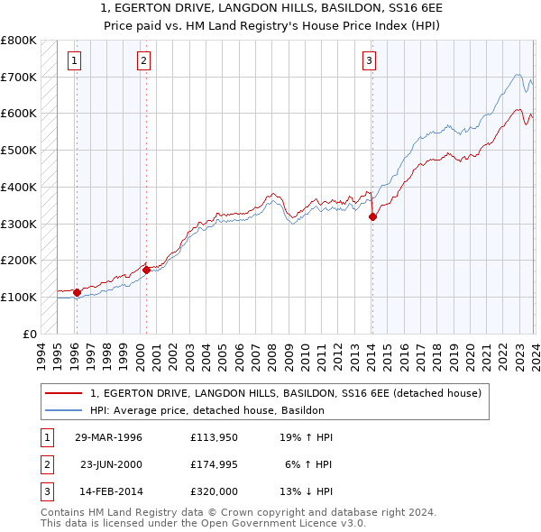 1, EGERTON DRIVE, LANGDON HILLS, BASILDON, SS16 6EE: Price paid vs HM Land Registry's House Price Index