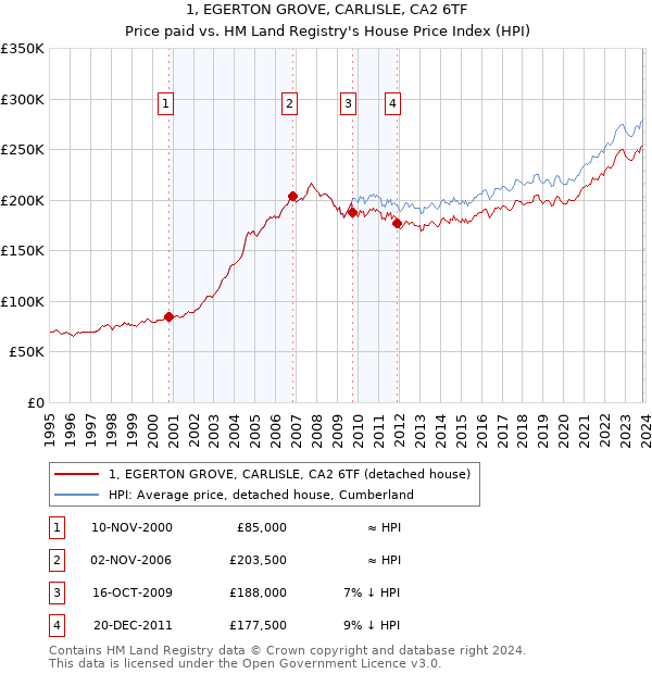 1, EGERTON GROVE, CARLISLE, CA2 6TF: Price paid vs HM Land Registry's House Price Index