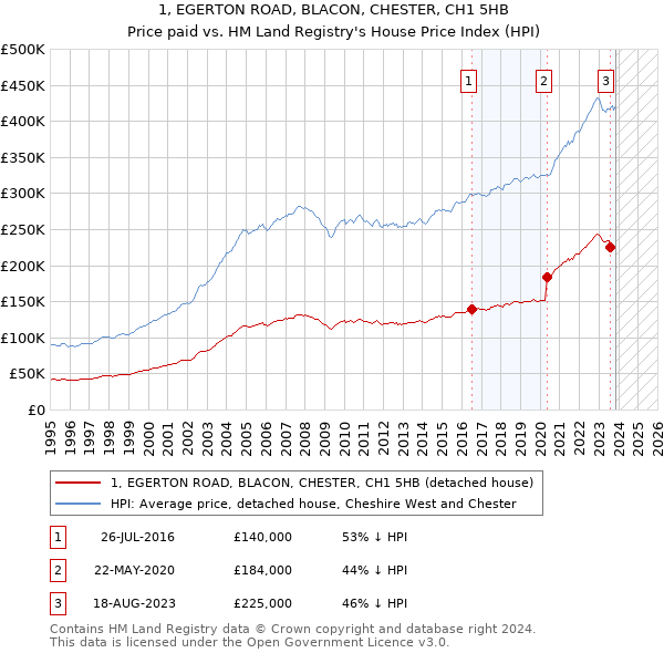 1, EGERTON ROAD, BLACON, CHESTER, CH1 5HB: Price paid vs HM Land Registry's House Price Index