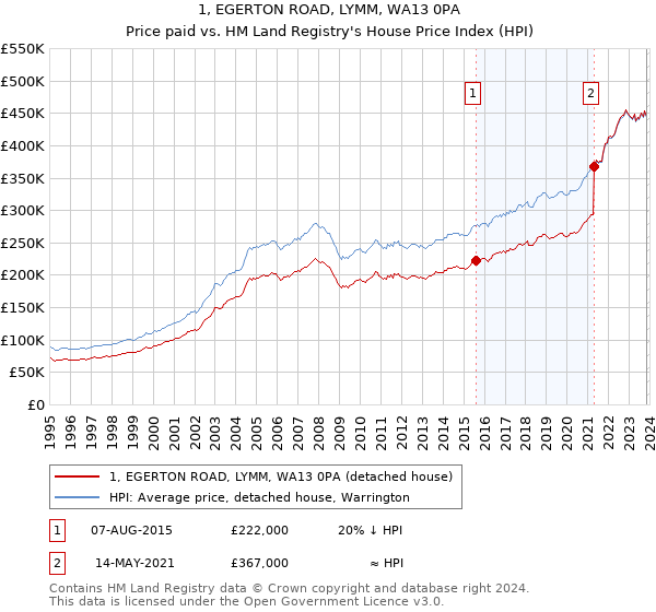 1, EGERTON ROAD, LYMM, WA13 0PA: Price paid vs HM Land Registry's House Price Index