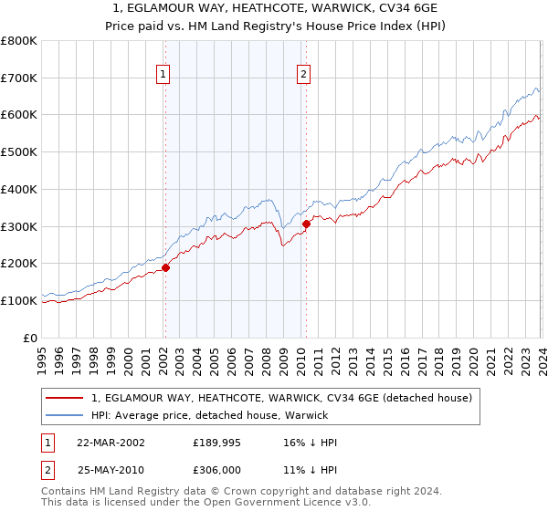 1, EGLAMOUR WAY, HEATHCOTE, WARWICK, CV34 6GE: Price paid vs HM Land Registry's House Price Index