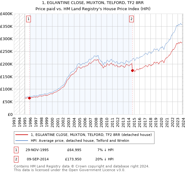 1, EGLANTINE CLOSE, MUXTON, TELFORD, TF2 8RR: Price paid vs HM Land Registry's House Price Index