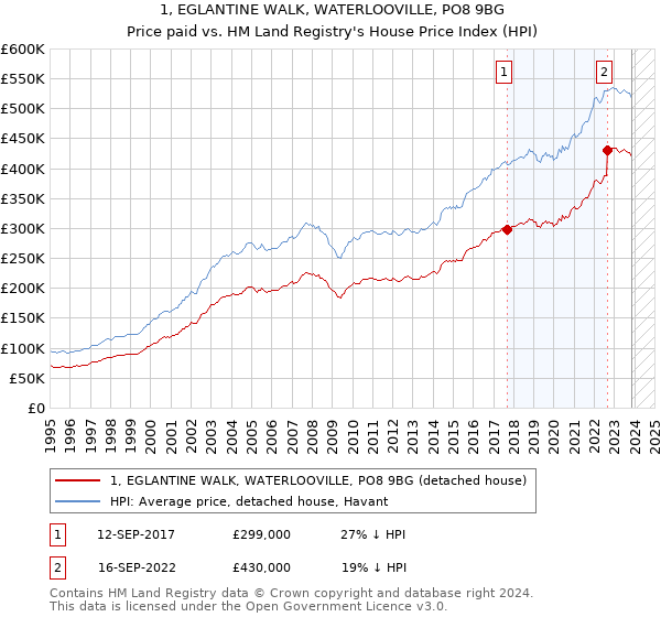 1, EGLANTINE WALK, WATERLOOVILLE, PO8 9BG: Price paid vs HM Land Registry's House Price Index