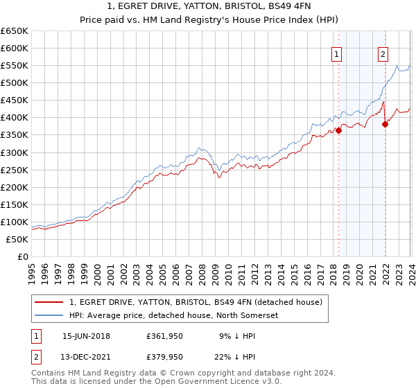 1, EGRET DRIVE, YATTON, BRISTOL, BS49 4FN: Price paid vs HM Land Registry's House Price Index