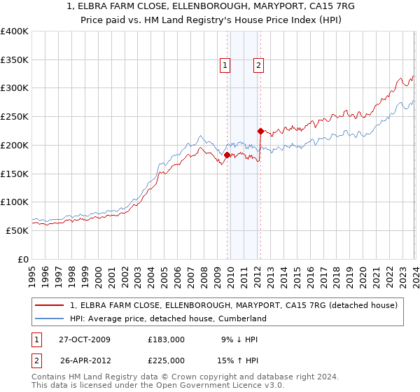 1, ELBRA FARM CLOSE, ELLENBOROUGH, MARYPORT, CA15 7RG: Price paid vs HM Land Registry's House Price Index