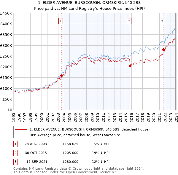 1, ELDER AVENUE, BURSCOUGH, ORMSKIRK, L40 5BS: Price paid vs HM Land Registry's House Price Index