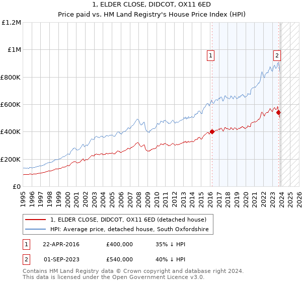 1, ELDER CLOSE, DIDCOT, OX11 6ED: Price paid vs HM Land Registry's House Price Index