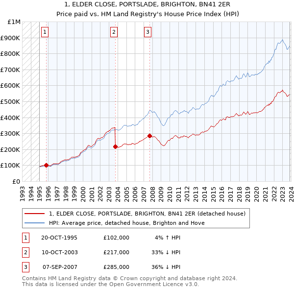 1, ELDER CLOSE, PORTSLADE, BRIGHTON, BN41 2ER: Price paid vs HM Land Registry's House Price Index
