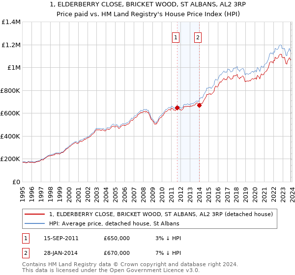 1, ELDERBERRY CLOSE, BRICKET WOOD, ST ALBANS, AL2 3RP: Price paid vs HM Land Registry's House Price Index