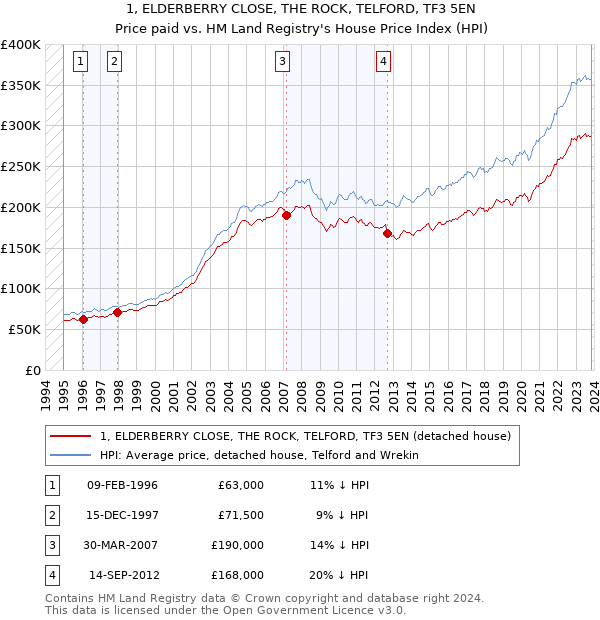 1, ELDERBERRY CLOSE, THE ROCK, TELFORD, TF3 5EN: Price paid vs HM Land Registry's House Price Index