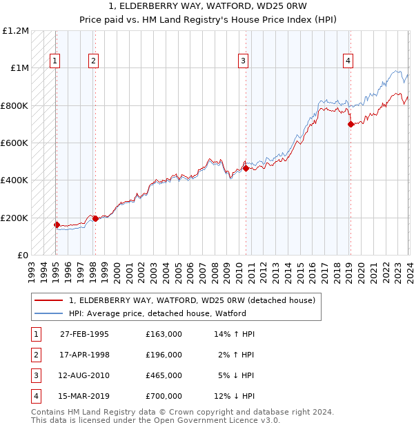 1, ELDERBERRY WAY, WATFORD, WD25 0RW: Price paid vs HM Land Registry's House Price Index