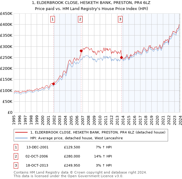 1, ELDERBROOK CLOSE, HESKETH BANK, PRESTON, PR4 6LZ: Price paid vs HM Land Registry's House Price Index