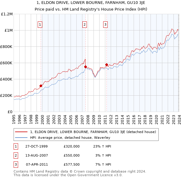 1, ELDON DRIVE, LOWER BOURNE, FARNHAM, GU10 3JE: Price paid vs HM Land Registry's House Price Index