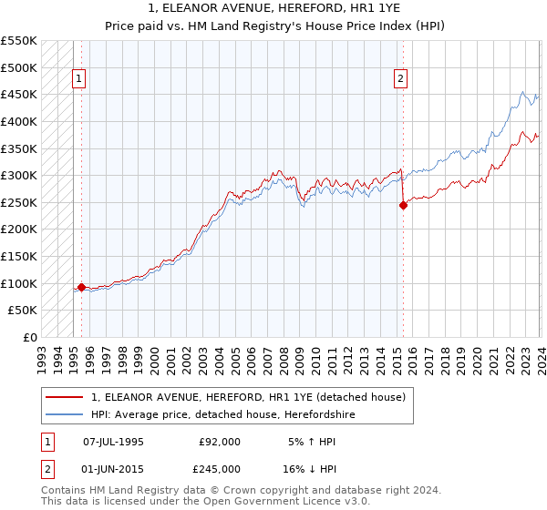 1, ELEANOR AVENUE, HEREFORD, HR1 1YE: Price paid vs HM Land Registry's House Price Index