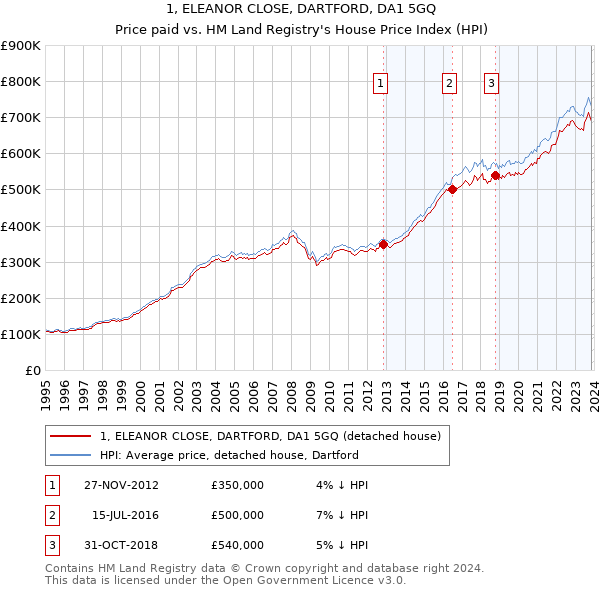 1, ELEANOR CLOSE, DARTFORD, DA1 5GQ: Price paid vs HM Land Registry's House Price Index
