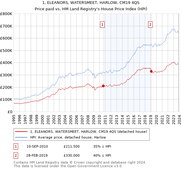 1, ELEANORS, WATERSMEET, HARLOW, CM19 4QS: Price paid vs HM Land Registry's House Price Index
