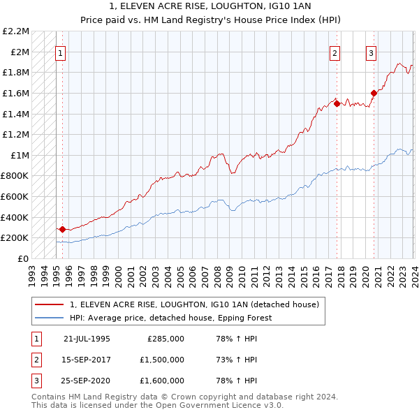 1, ELEVEN ACRE RISE, LOUGHTON, IG10 1AN: Price paid vs HM Land Registry's House Price Index