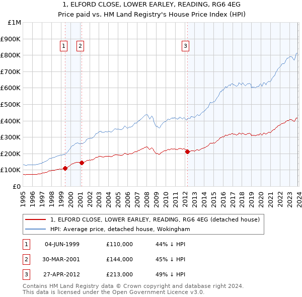 1, ELFORD CLOSE, LOWER EARLEY, READING, RG6 4EG: Price paid vs HM Land Registry's House Price Index