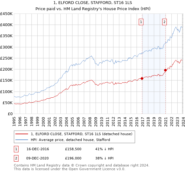 1, ELFORD CLOSE, STAFFORD, ST16 1LS: Price paid vs HM Land Registry's House Price Index