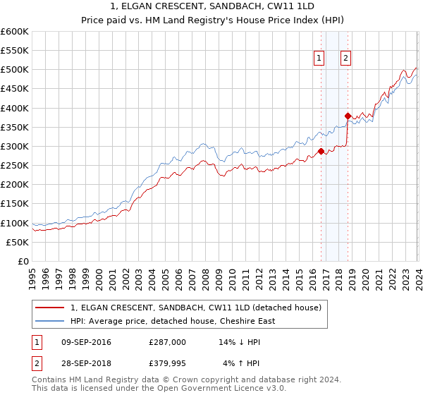 1, ELGAN CRESCENT, SANDBACH, CW11 1LD: Price paid vs HM Land Registry's House Price Index