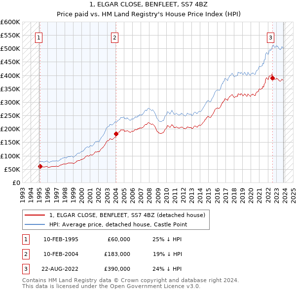 1, ELGAR CLOSE, BENFLEET, SS7 4BZ: Price paid vs HM Land Registry's House Price Index