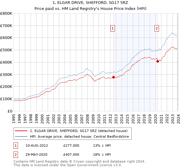 1, ELGAR DRIVE, SHEFFORD, SG17 5RZ: Price paid vs HM Land Registry's House Price Index