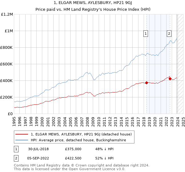 1, ELGAR MEWS, AYLESBURY, HP21 9GJ: Price paid vs HM Land Registry's House Price Index