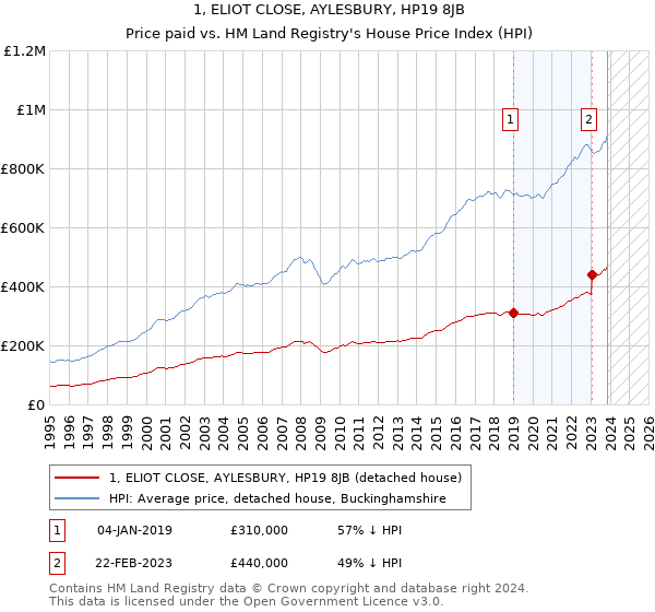 1, ELIOT CLOSE, AYLESBURY, HP19 8JB: Price paid vs HM Land Registry's House Price Index