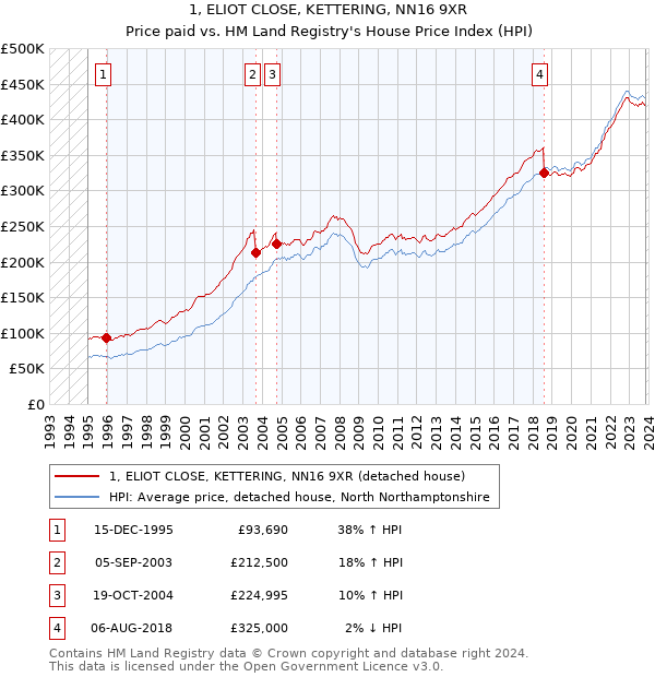 1, ELIOT CLOSE, KETTERING, NN16 9XR: Price paid vs HM Land Registry's House Price Index